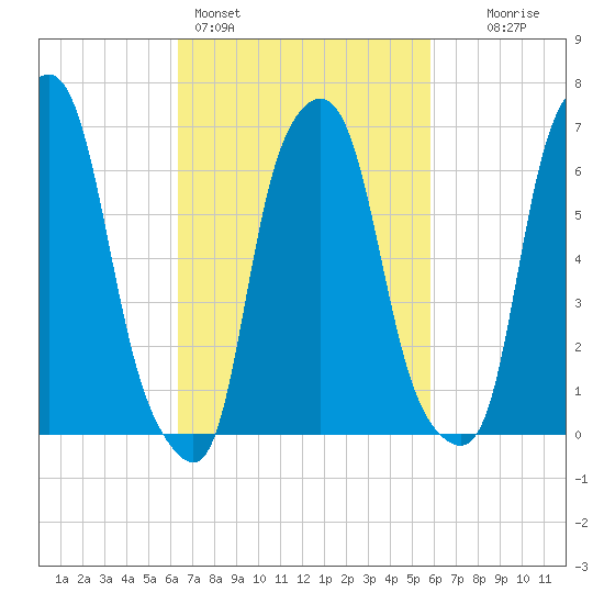 Kings Point tide chart for Thursday, March 5, 2026