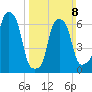 Kings Point tide chart for Sunday, March 8, 2026