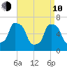 Kings Point tide chart for Friday, April 10, 2026