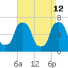 Kings Point tide chart for Sunday, April 12, 2026