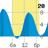 Kings Point tide chart for Monday, April 20, 2026