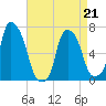 Kings Point tide chart for Tuesday, April 21, 2026