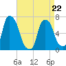 Kings Point tide chart for Wednesday, April 22, 2026