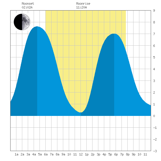 Kings Point tide chart for Thursday, April 23, 2026