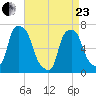 Kings Point tide chart for Thursday, April 23, 2026