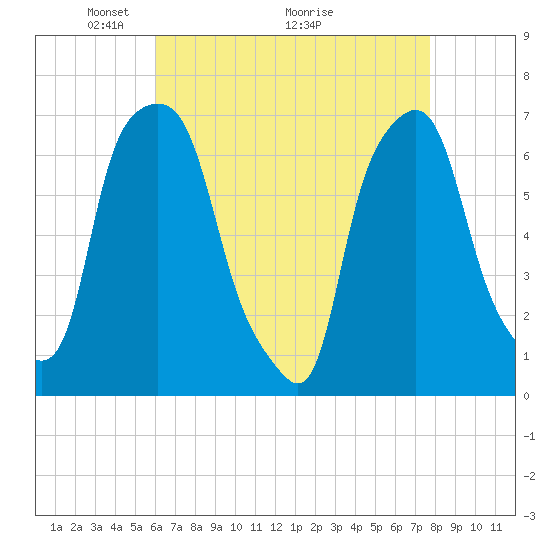 Kings Point tide chart for Friday, April 24, 2026