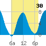 Kings Point tide chart for Thursday, April 30, 2026