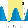Kings Point tide chart for Friday, April 3, 2026