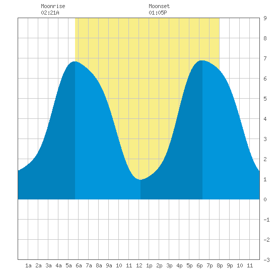 Kings Point tide chart for Sunday, May 10, 2026