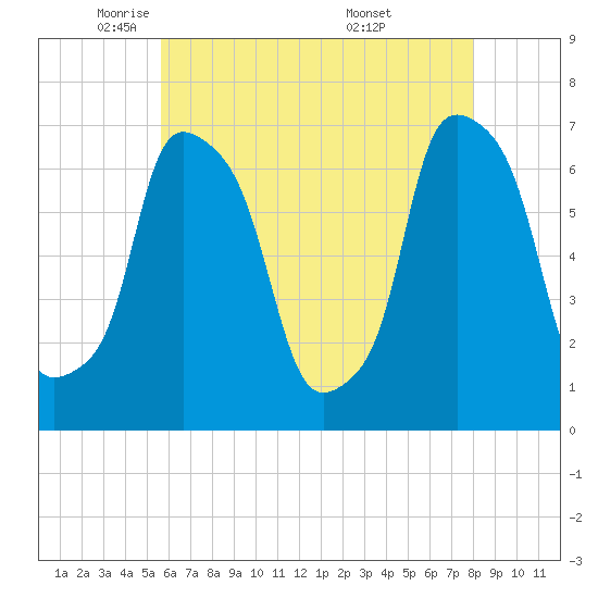 Kings Point tide chart for Monday, May 11, 2026
