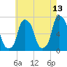 Kings Point tide chart for Wednesday, May 13, 2026