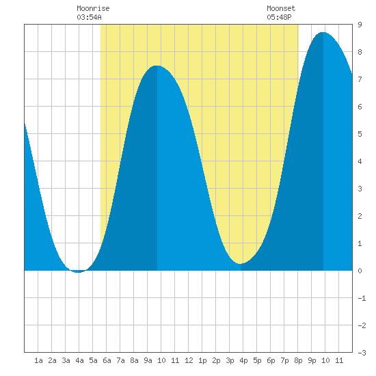 Kings Point tide chart for Thursday, May 14, 2026