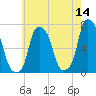 Kings Point tide chart for Thursday, May 14, 2026