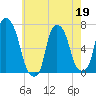 Kings Point tide chart for Tuesday, May 19, 2026
