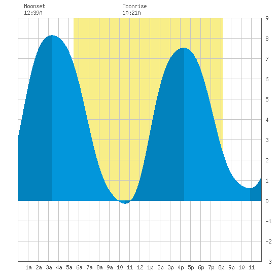 Kings Point tide chart for Thursday, May 21, 2026