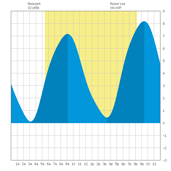 Kings Point tide chart for Tuesday, May 26, 2026