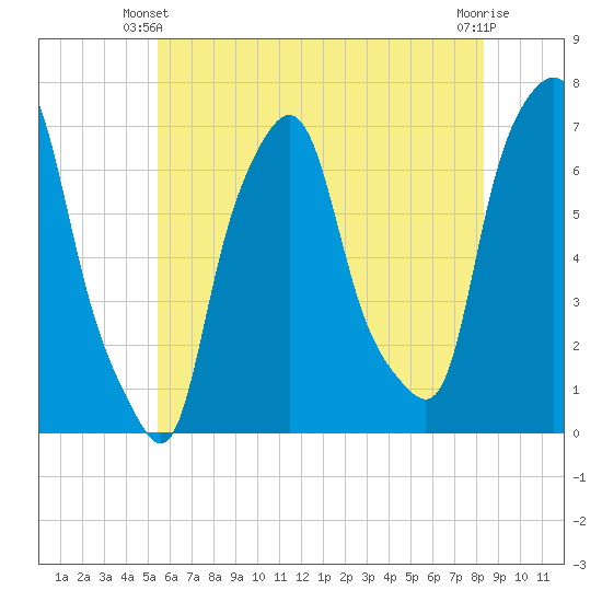 Kings Point tide chart for Friday, May 29, 2026