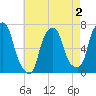 Kings Point tide chart for Saturday, May 2, 2026