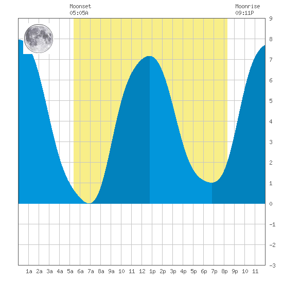 Kings Point tide chart for Sunday, May 31, 2026