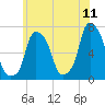 Kings Point tide chart for Thursday, June 11, 2026