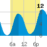 Kings Point tide chart for Friday, June 12, 2026