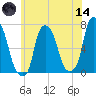 Kings Point tide chart for Sunday, June 14, 2026
