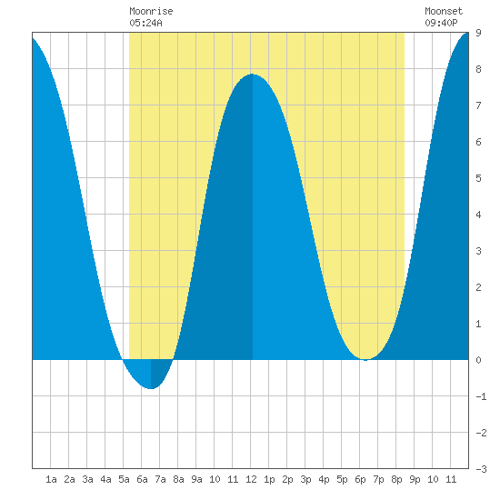 Kings Point tide chart for Monday, June 15, 2026
