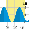 Kings Point tide chart for Friday, June 19, 2026