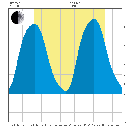 Kings Point tide chart for Sunday, June 21, 2026