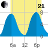 Kings Point tide chart for Sunday, June 21, 2026