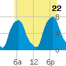 Kings Point tide chart for Monday, June 22, 2026
