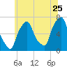 Kings Point tide chart for Thursday, June 25, 2026