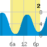 Kings Point tide chart for Tuesday, June 2, 2026