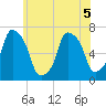 Kings Point tide chart for Friday, June 5, 2026