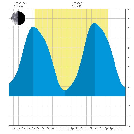 Kings Point tide chart for Monday, June 8, 2026