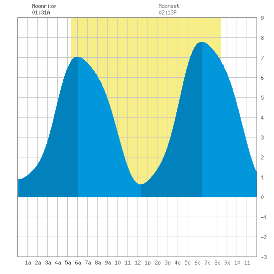 Kings Point tide chart for Tuesday, June 9, 2026