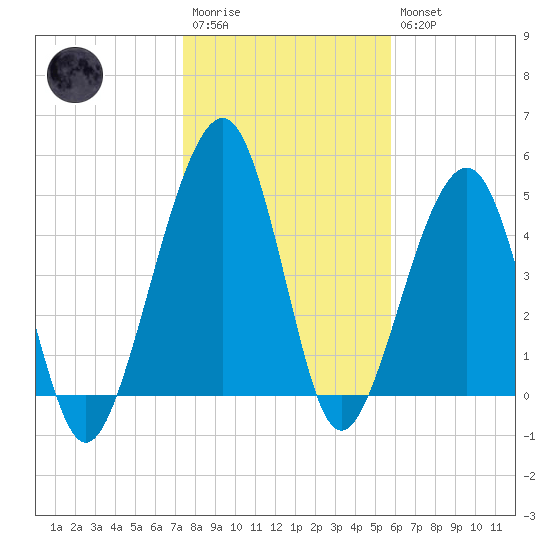 Kingsley Creek (RR bridge) tide chart for Wednesday, January 13, 2021