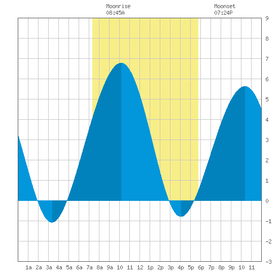 Kingsley Creek (RR bridge) tide chart for Thursday, January 14, 2021