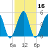 Kingsley Creek (RR bridge) tide chart for Saturday, January 16, 2021