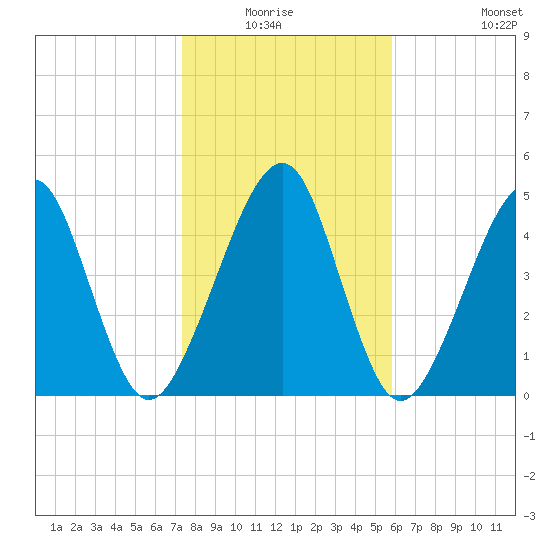 Kingsley Creek (RR bridge) tide chart for Sunday, January 17, 2021