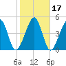 Kingsley Creek (RR bridge) tide chart for Sunday, January 17, 2021