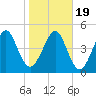 Kingsley Creek (RR bridge) tide chart for Tuesday, January 19, 2021