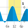 Kingsley Creek (RR bridge) tide chart for Friday, January 1, 2021