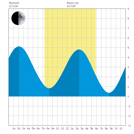 Kingsley Creek (RR bridge) tide chart for Wednesday, January 20, 2021