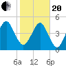 Kingsley Creek (RR bridge) tide chart for Wednesday, January 20, 2021