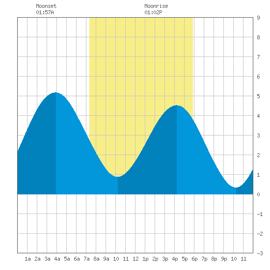 Kingsley Creek (RR bridge) tide chart for Friday, January 22, 2021