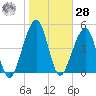 Kingsley Creek (RR bridge) tide chart for Thursday, January 28, 2021
