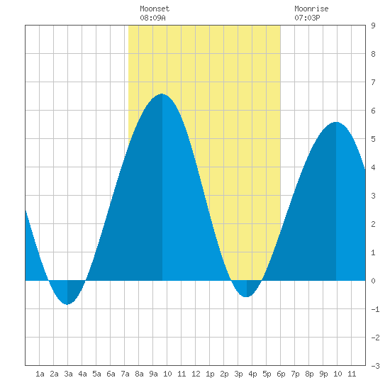 Kingsley Creek (RR bridge) tide chart for Friday, January 29, 2021