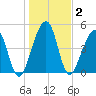 Kingsley Creek (RR bridge) tide chart for Saturday, January 2, 2021