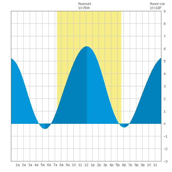 Kingsley Creek (RR bridge) tide chart for Sunday, January 3, 2021